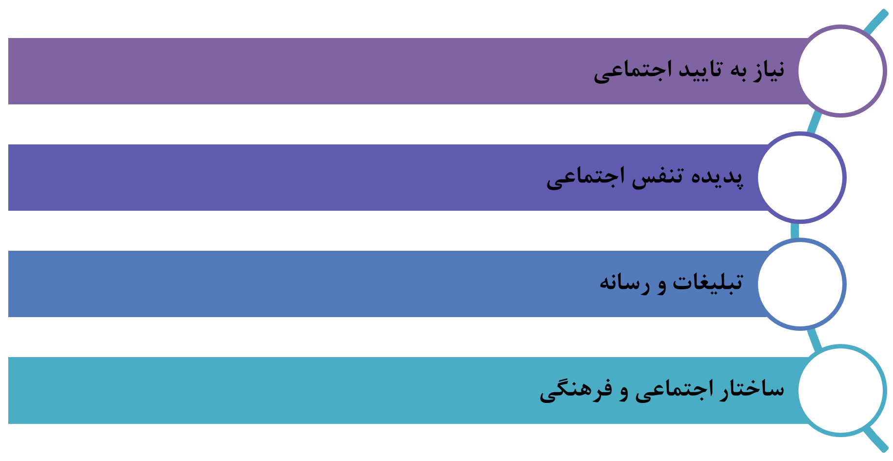 شکل 5: عوامل شکل دهنده فشار اجتماعی