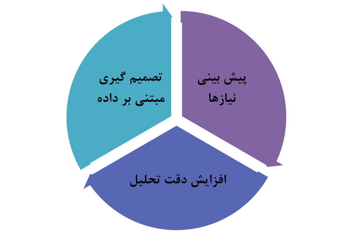 شکل 6: تحول در تشخیص نیازها