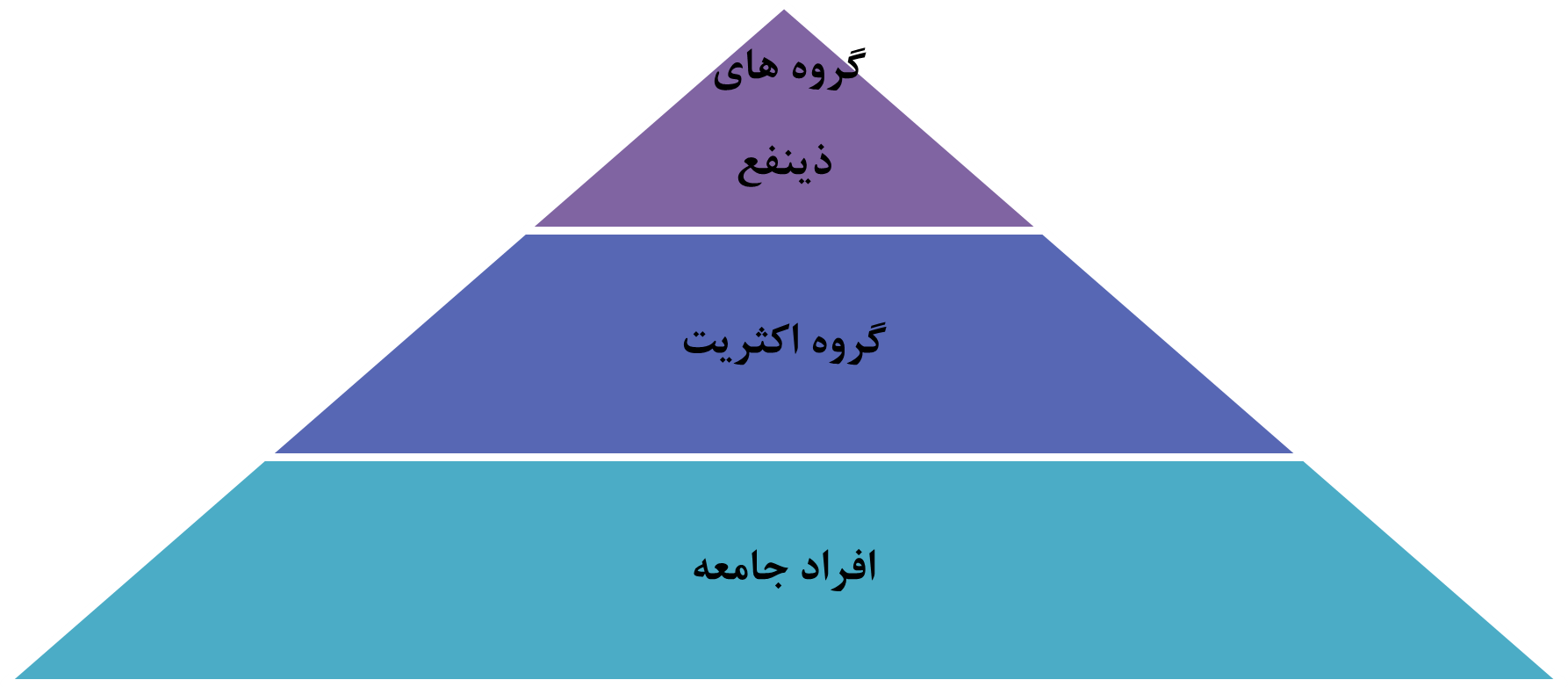 شکل 4: سیر حرکت شمولیت خط‌مشی در حکمرانی