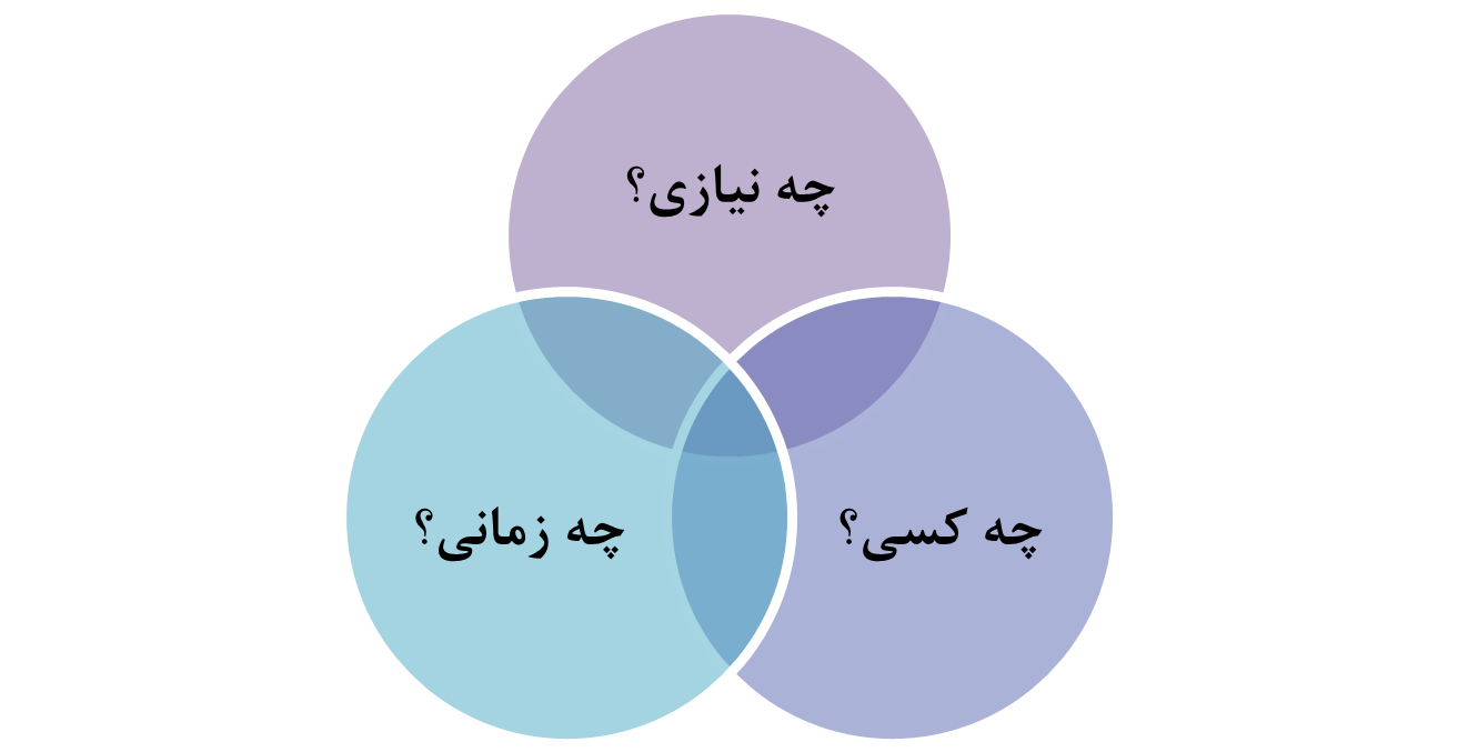شکل 3: عوامل موثر در بازتعریف منفعت عمومی