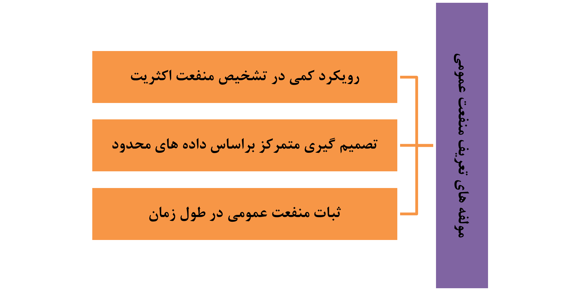 شکل 2: عوامل موثر بر تعریف منفعت عمومی