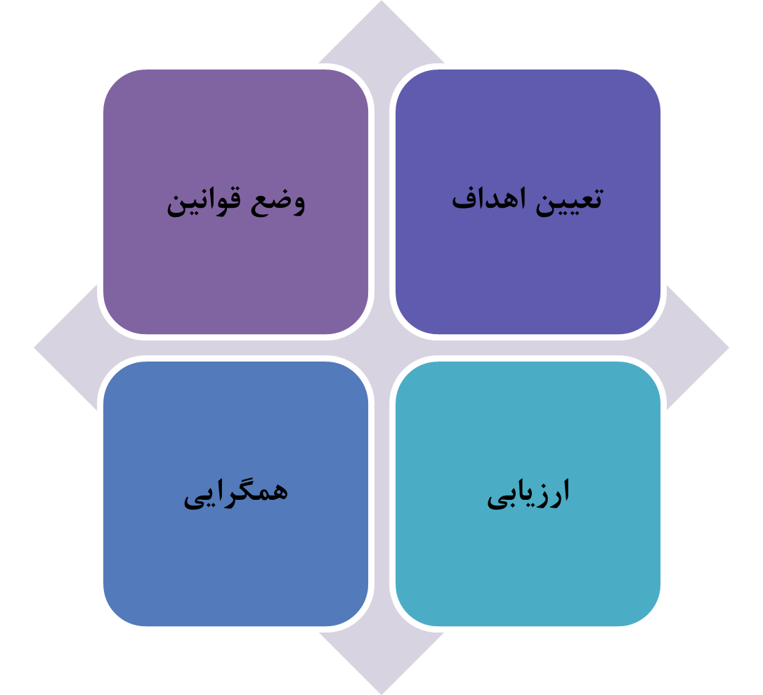 شکل 1: کارکردهای منفعت عامع در حکمرانی